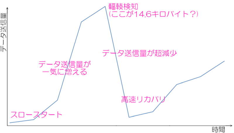 初期の輻輳ウィンドウ