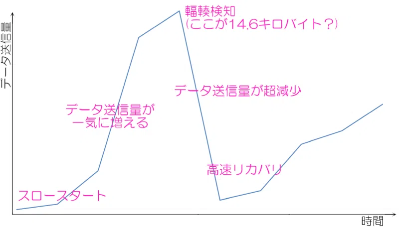 初期の輻輳ウィンドウ