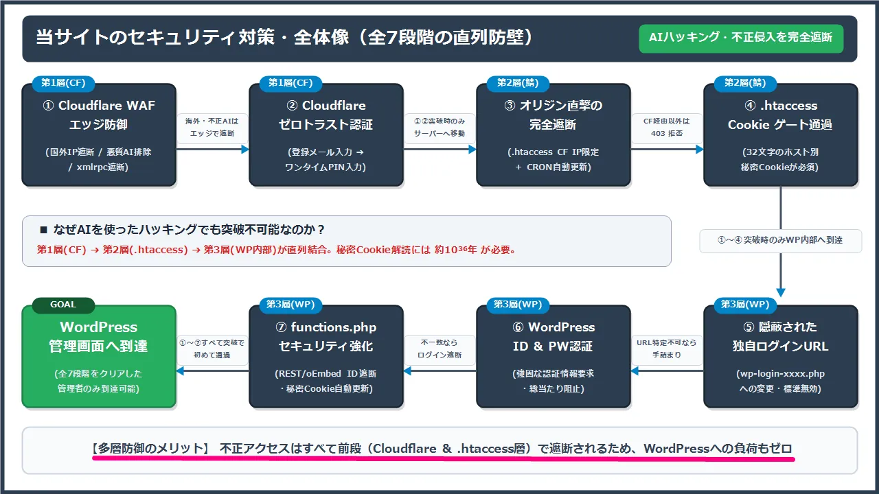 当サイトのセキュリティ対策(概要)