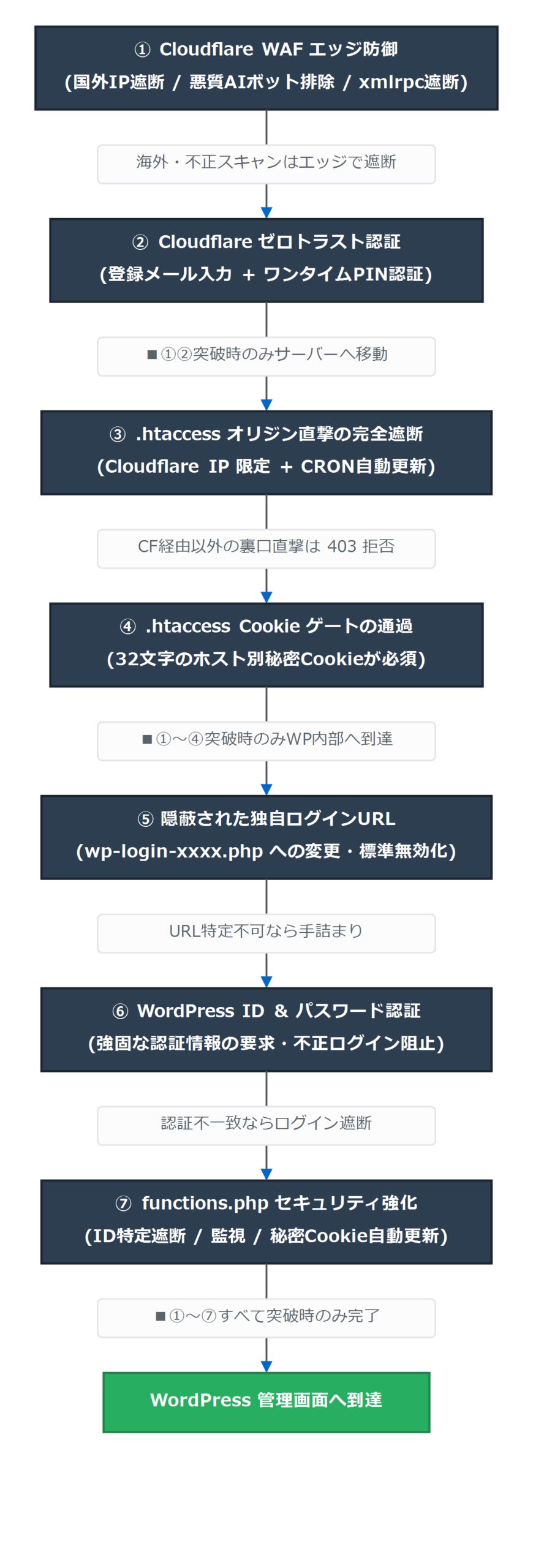当サイトのWordPress管理画面の表示までの流れ